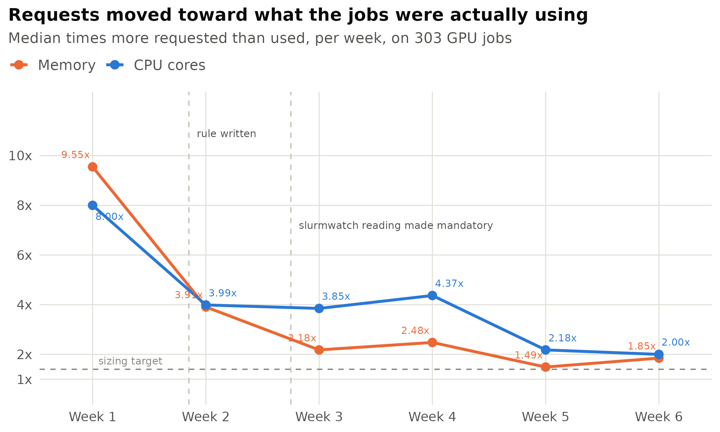 GPU jobs only, the one workload family present in every week, so the series is not confounded by new kinds of work arriving later.